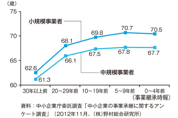 中小企業の平均引退年齢の推移