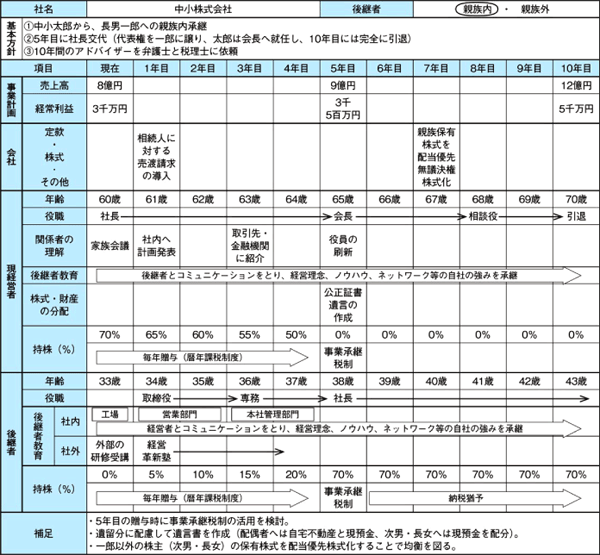 事業承継計画(記入例)イメージ